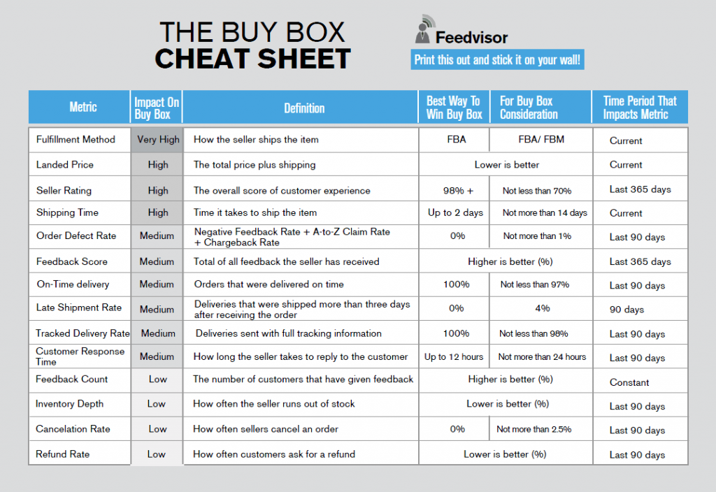 The Buy Box Bible Cheat Sheet