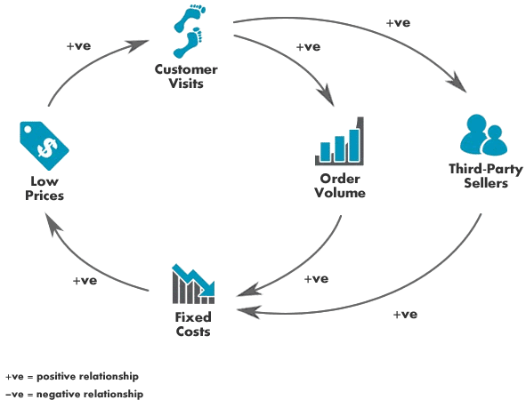 Amazon Flywheel