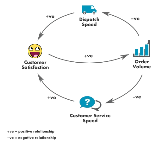 Customer Satisfaction CLD