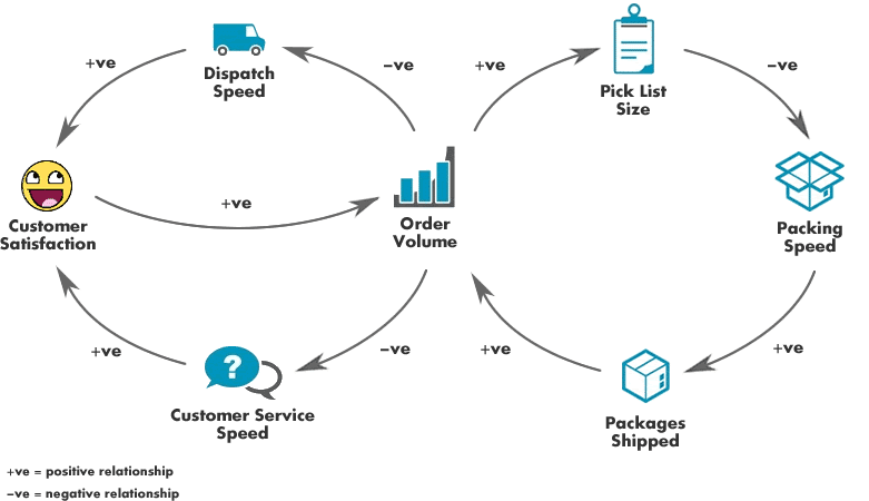 Fulfillment Process