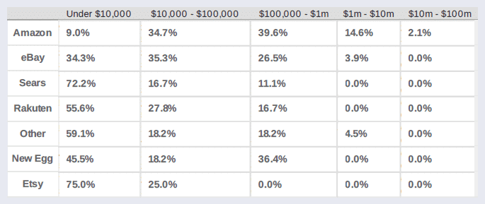 Annual revenue all marketplaces Export