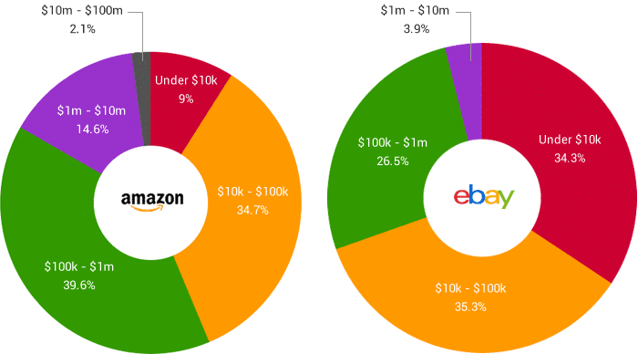 Annual revenue eBay and Amazon Export