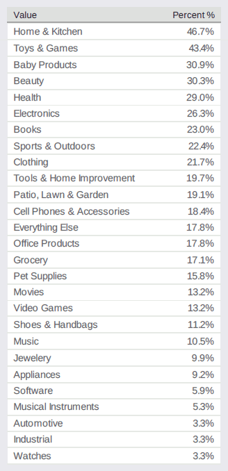 Categories