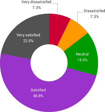 Channel management satisfaction chart
