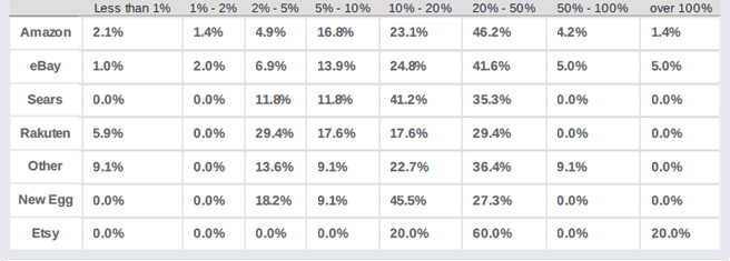 Marketplace profit margins