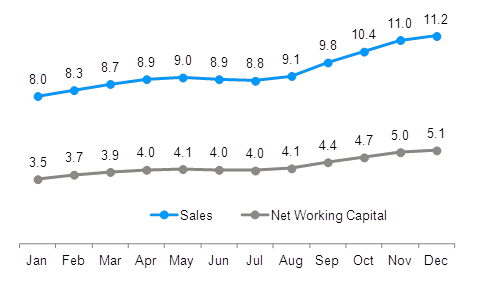 Sales Net Working Capital Chart