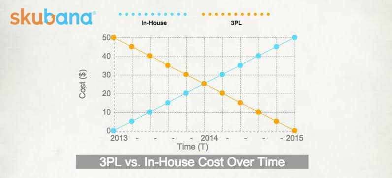 3PL vs In-House Cost Over Time