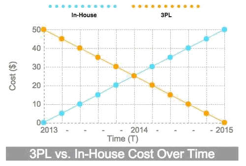 3PL vs In House Cost Over Time
