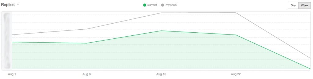 Customer Complaints Graph