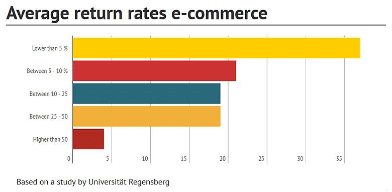 Average return rates ecommerce