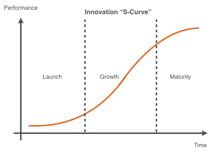 Innovation S-Curve
