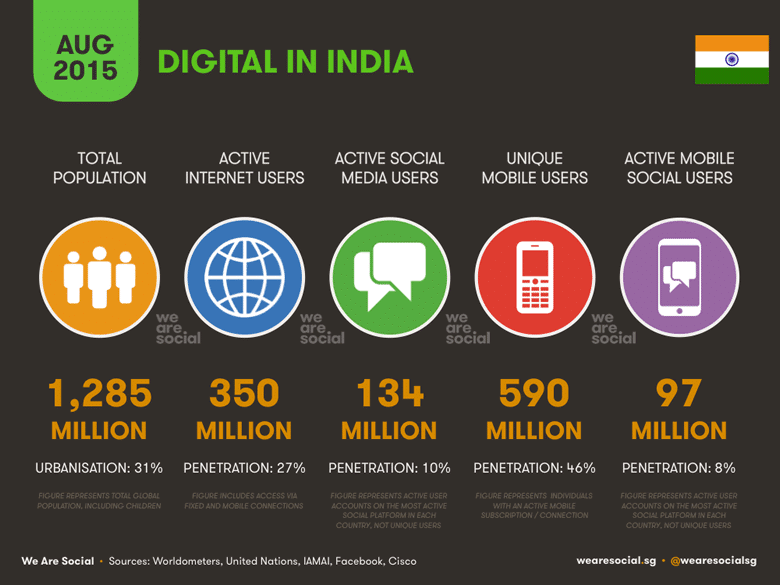 Digital in India Aug 2015
