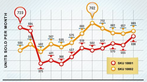 Units Sold Per Month