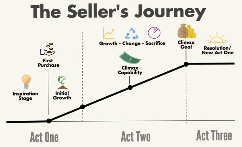 The Sellers Journey Diagram