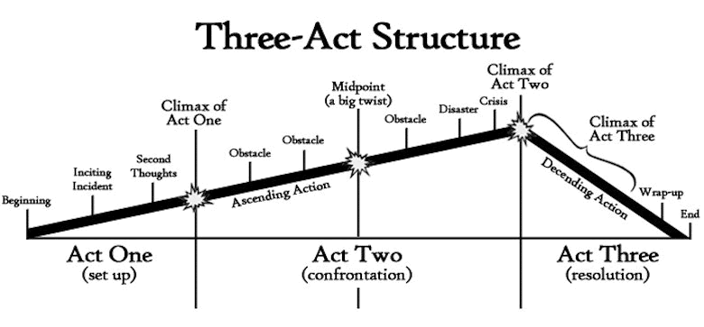 three-act-structure