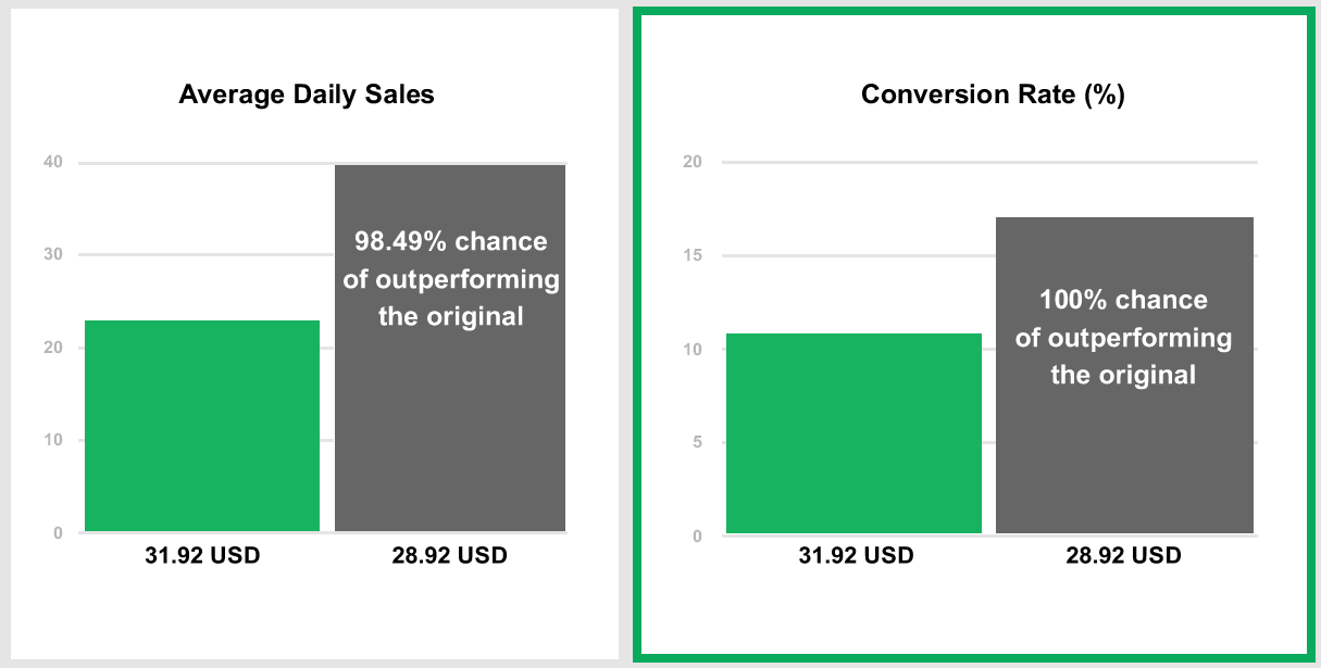 Decreased Pricing Test