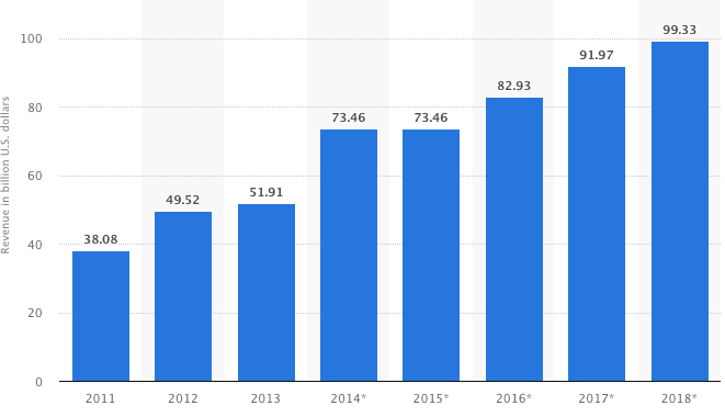 Graph - ecommerce in Germany from 2011 to 2018