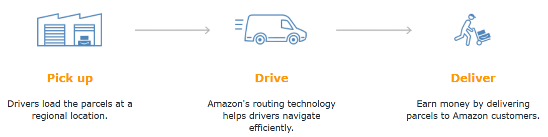 Amazon Logistics How It Works