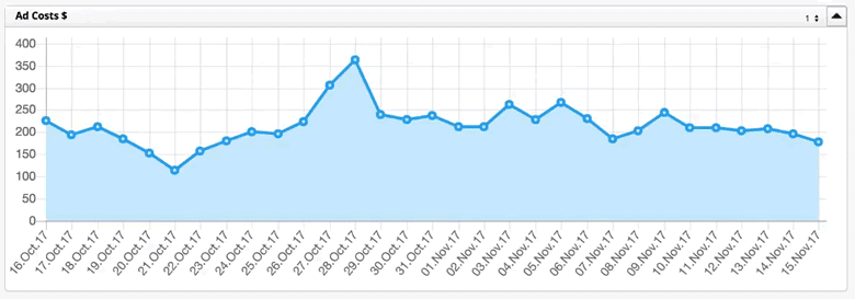 MBS Amazon ad costs chart