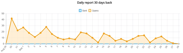 MBS Amazon SellerBlast email chart