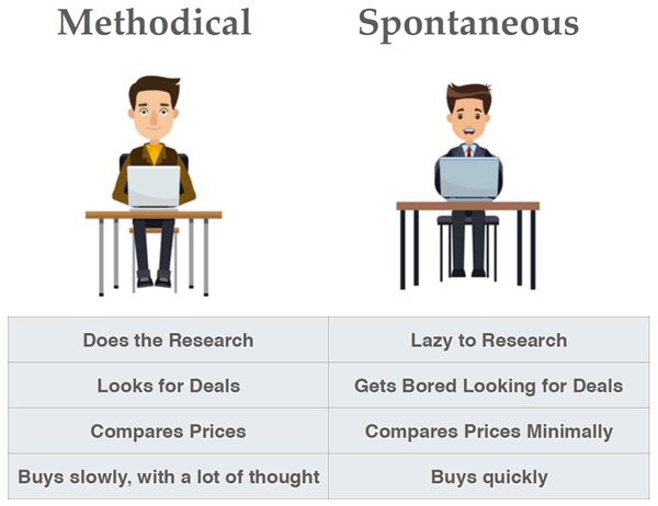 Methodical and spontaneous buyers