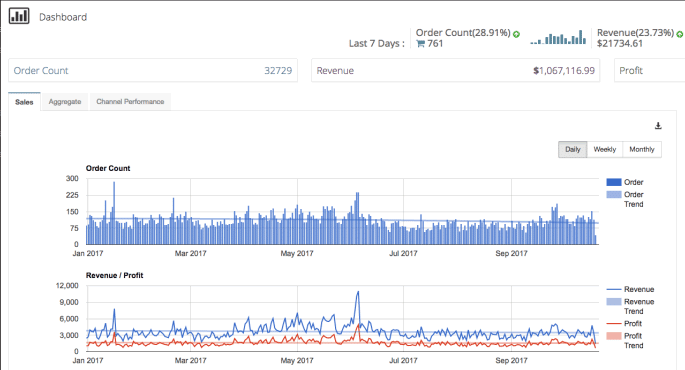 StoreAutomator Dashboard with sales charts