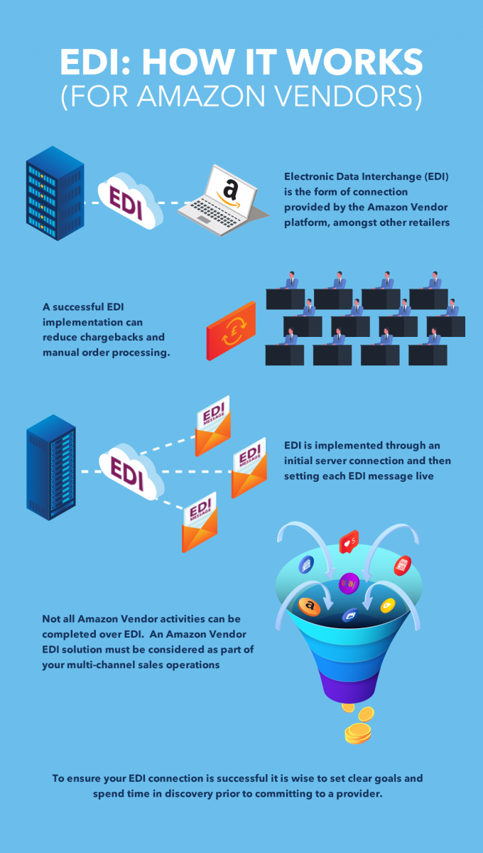 Amazon Vendor EDI Infographic