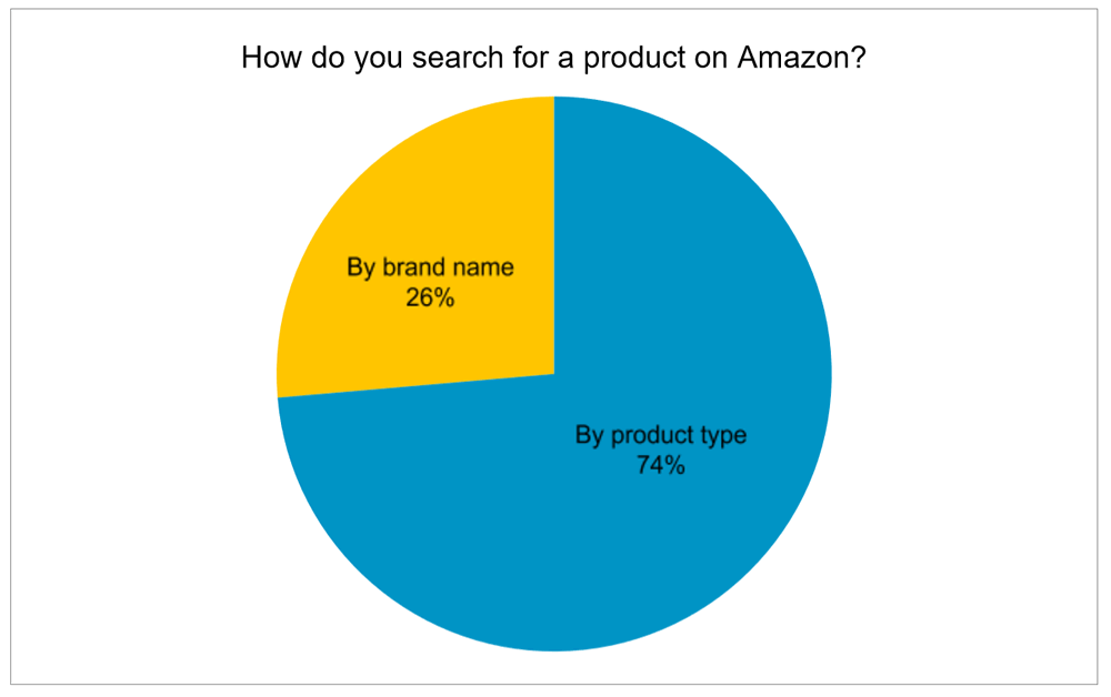2. How do you search for a product on Amazon