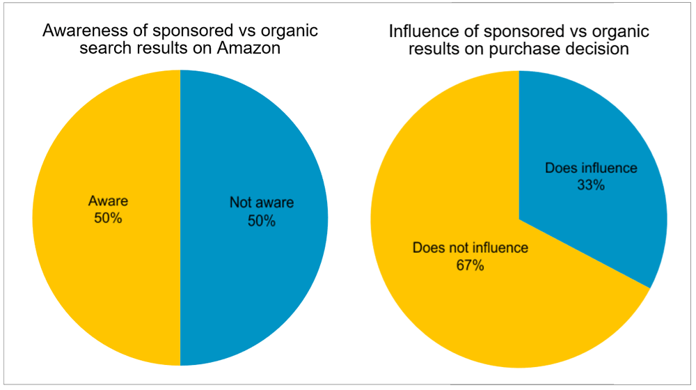 3 4. Sponsored vs organic search results on Amazon