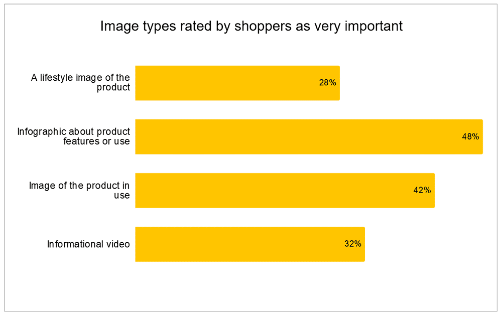 5. Image types rated by shoppers