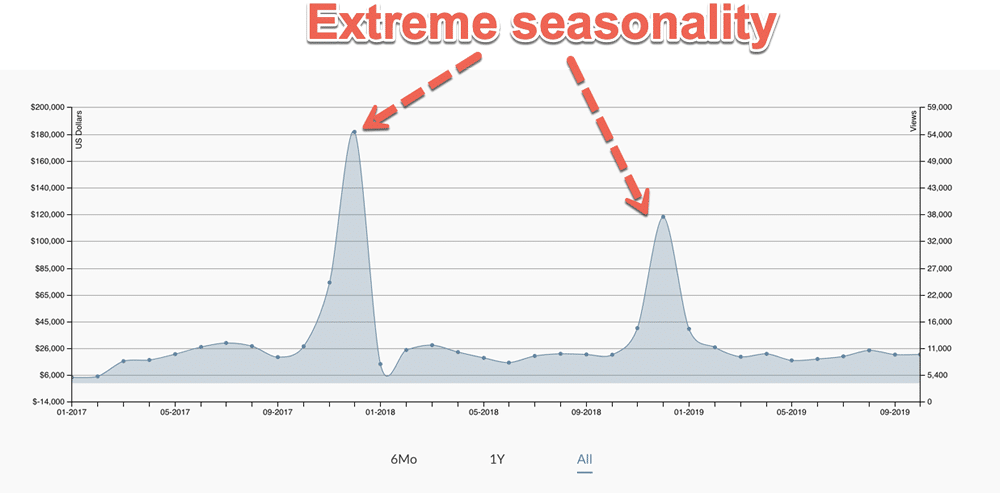 Chart showing extreme seasonality