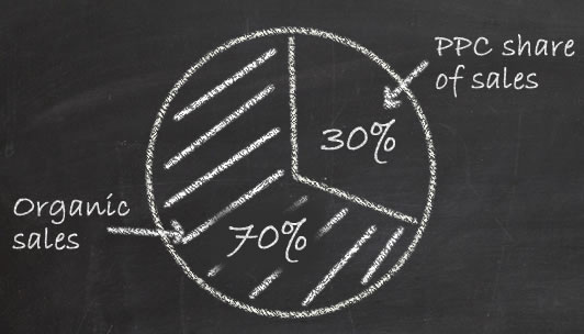 PPC share of sales