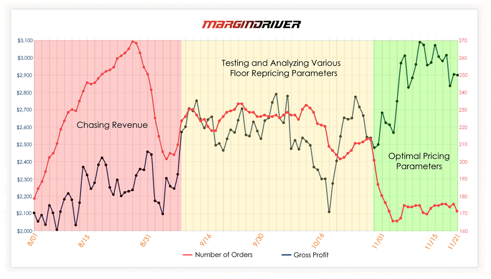 Orders vs Gross Profit Case Study