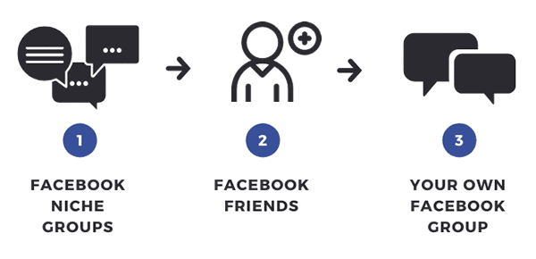 Facebook process progression