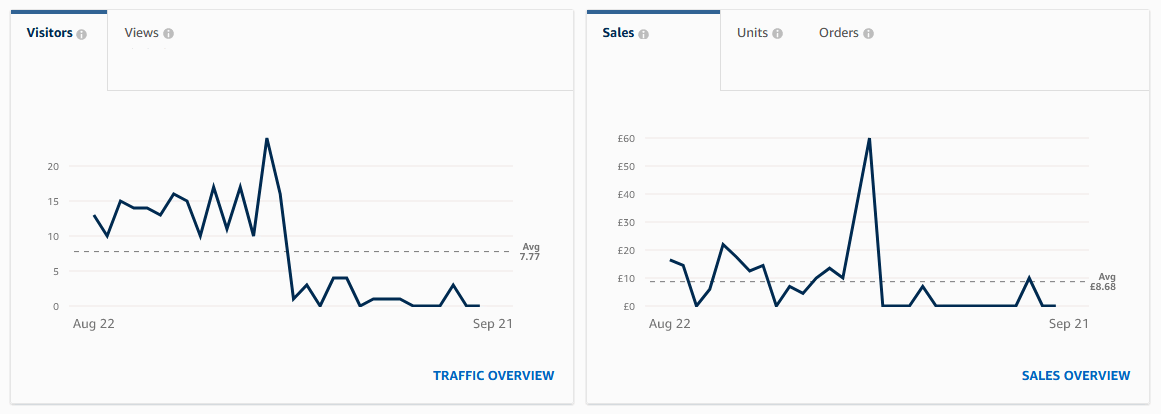 Amazon Store Insights charts