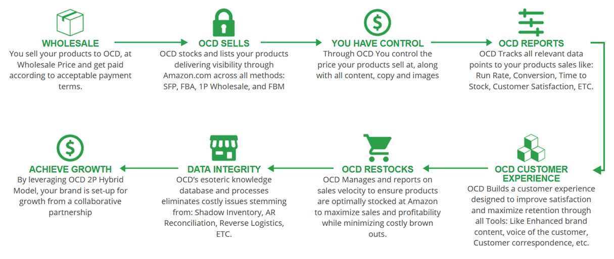 OCD Amazon marketplace management process