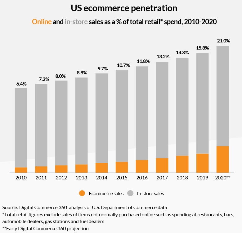 US ecommerce penetration
