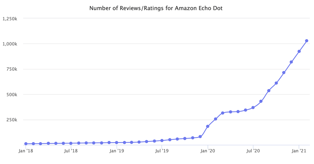 Echo dot reviews graph