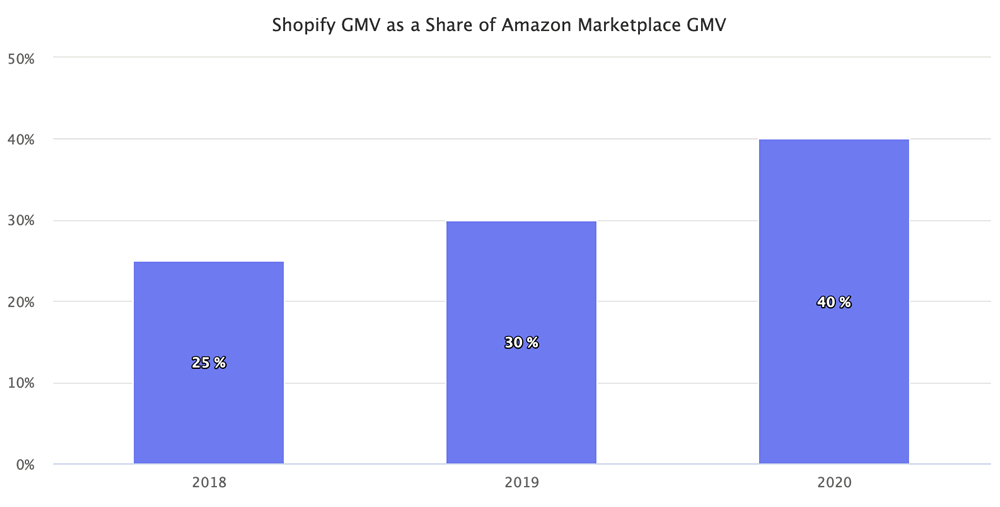shopify gmv as a share of amazon marketplace gmv