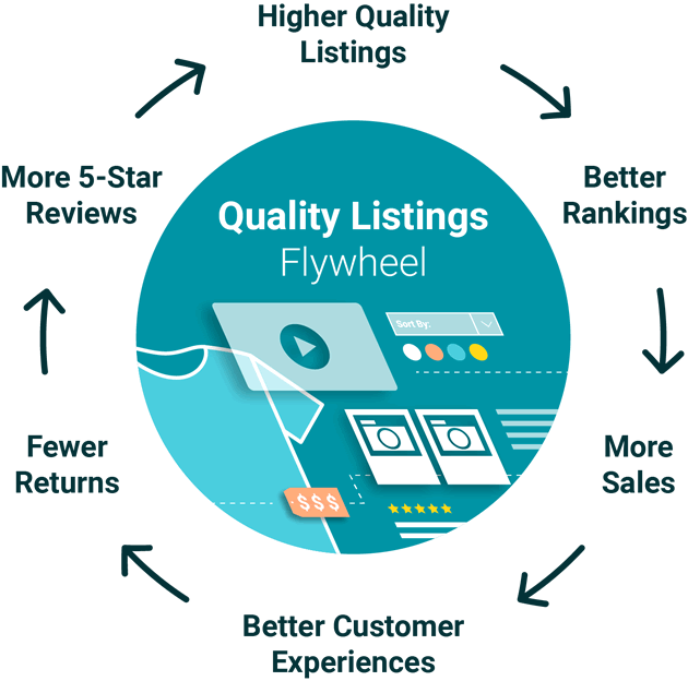 Listings Flywheel