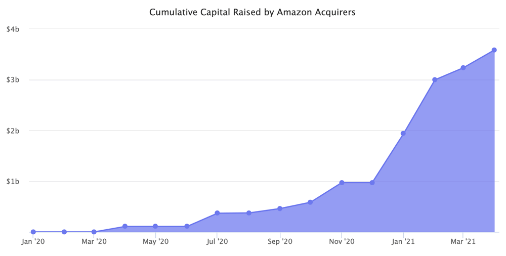 Capital raised by Amazon acquisition companies