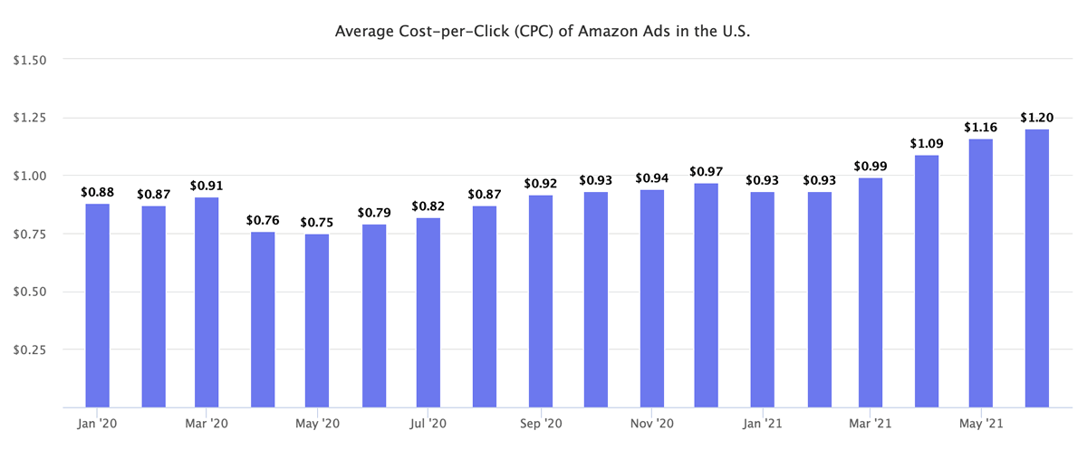Average cost of amazon ads in the us