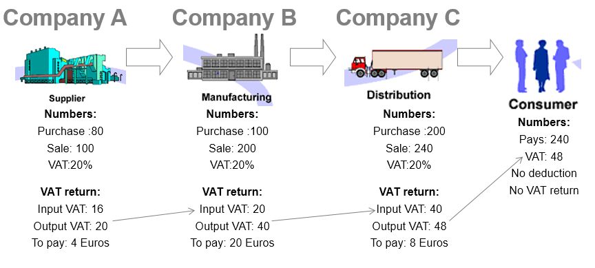 VAT input output diagram