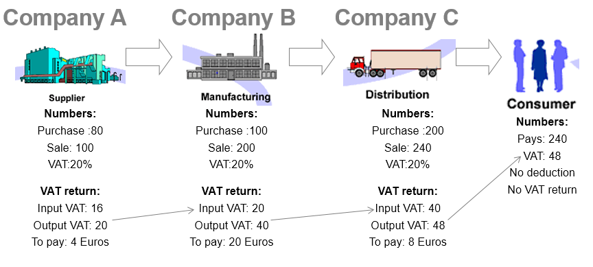 Do  Sellers Have To Pay VAT On Fees?