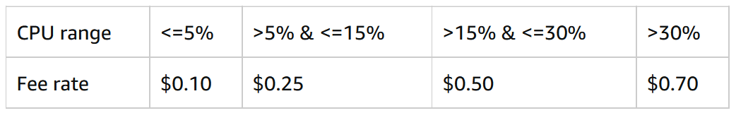 CSBA fees