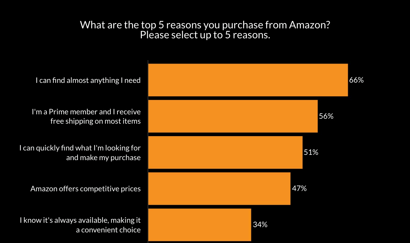 Top reasons to buy from Amazon