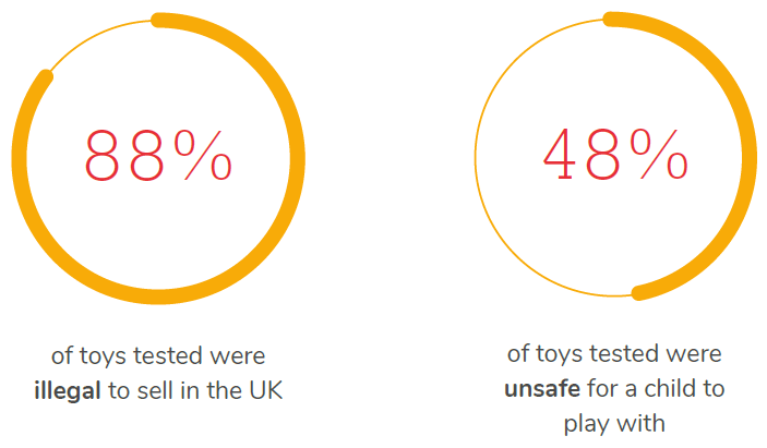 BTHA stats on toy safety