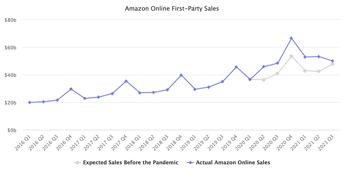 Amazon predicated vs actual first party ecommerce sales