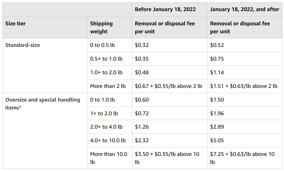 Amazon removal and disposal fee increases 2022