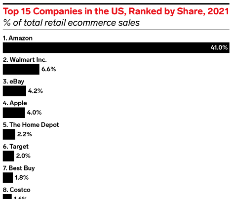 Top 15 ecommerce companies in the US
